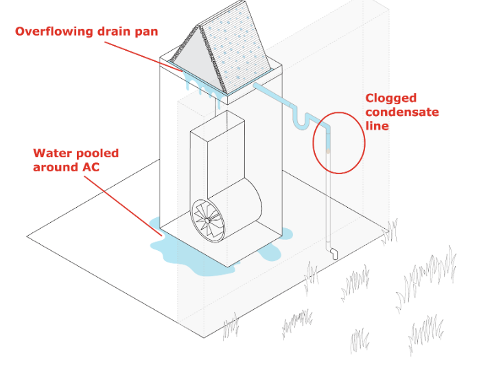 AC diagram pointing to clogged condensate line