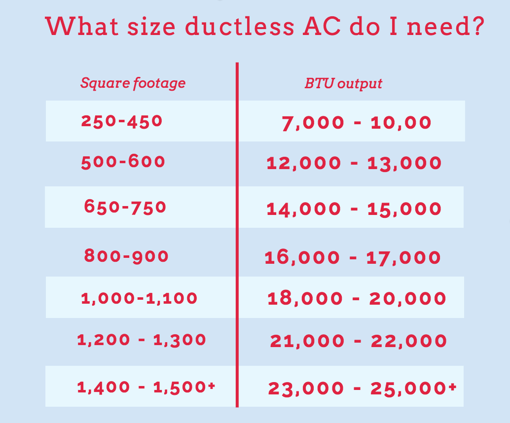 what size ductless AC do I need?
