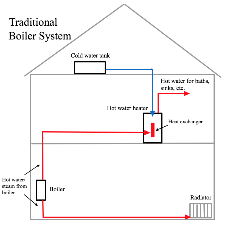 how a traditional boiler works