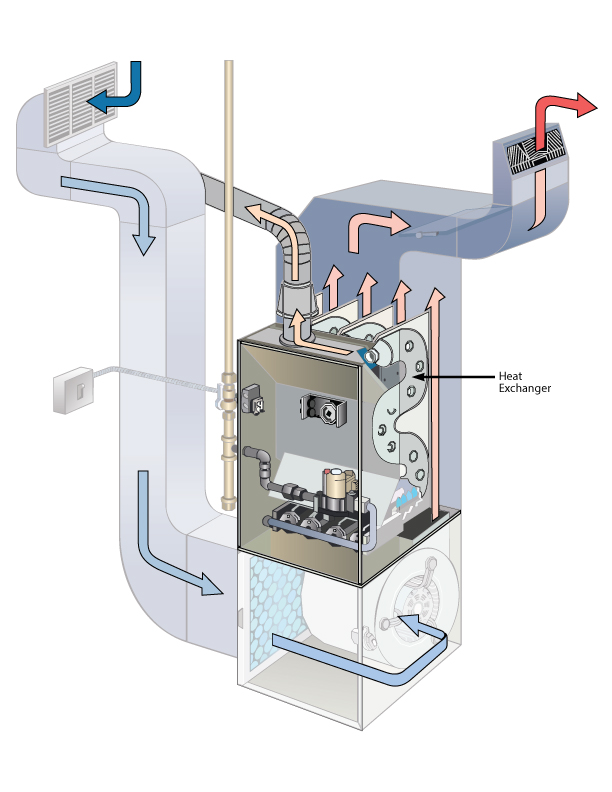 The heat exchanger is located in the heart of the furnace