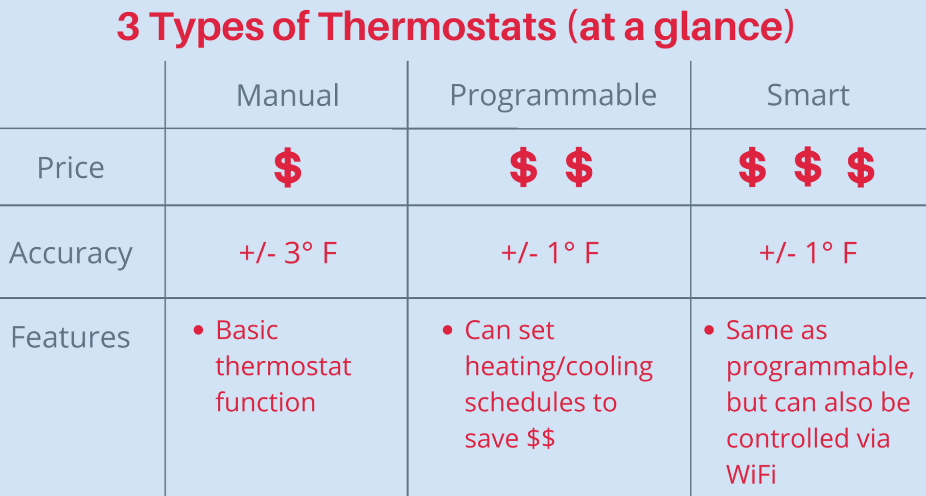 comparing manual vs programmable vs smart thermostats